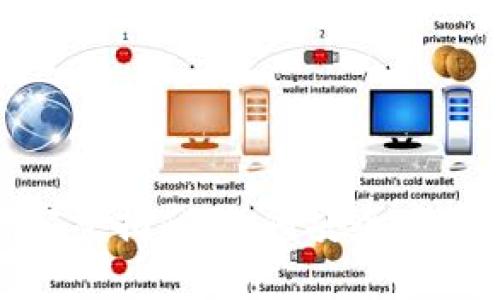 imToken导入钱包的完整指南：如何安全高效地管理您的数字资产